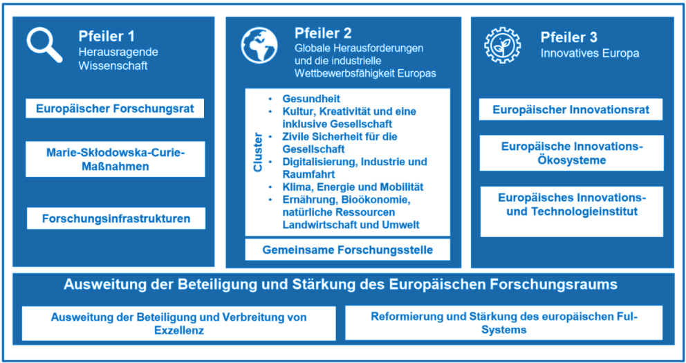 Organigramm Horizont Europa